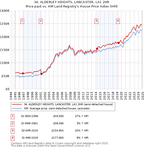 34, ALDERLEY HEIGHTS, LANCASTER, LA1 2HR: Price paid vs HM Land Registry's House Price Index