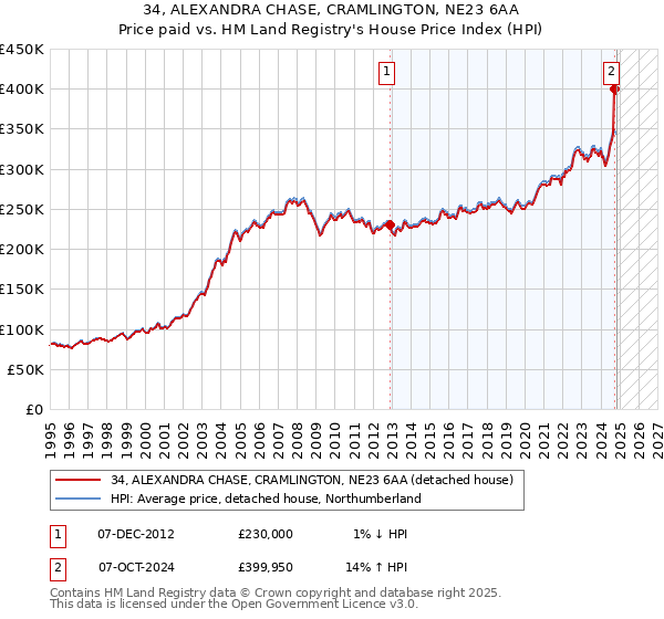 34, ALEXANDRA CHASE, CRAMLINGTON, NE23 6AA: Price paid vs HM Land Registry's House Price Index