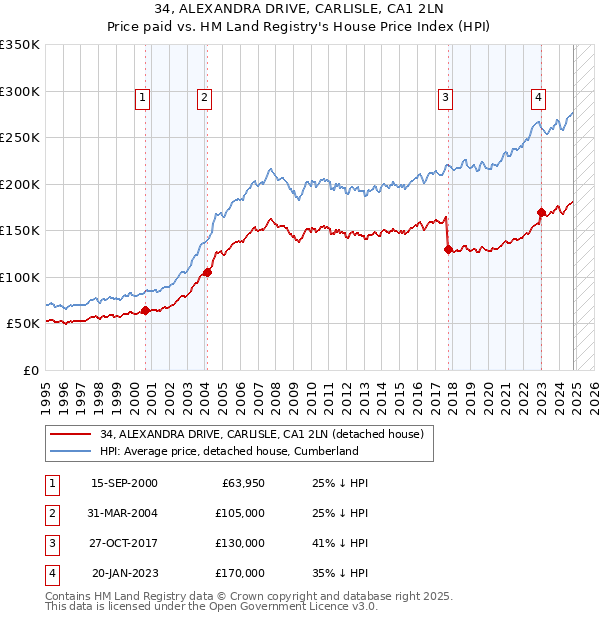 34, ALEXANDRA DRIVE, CARLISLE, CA1 2LN: Price paid vs HM Land Registry's House Price Index