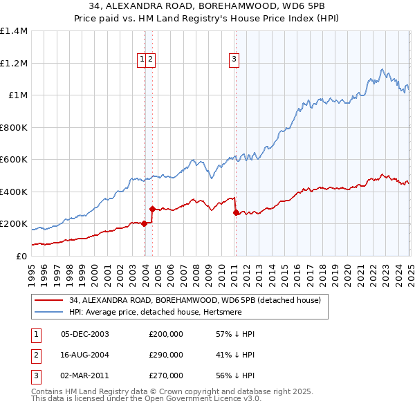 34, ALEXANDRA ROAD, BOREHAMWOOD, WD6 5PB: Price paid vs HM Land Registry's House Price Index