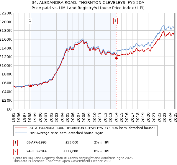 34, ALEXANDRA ROAD, THORNTON-CLEVELEYS, FY5 5DA: Price paid vs HM Land Registry's House Price Index