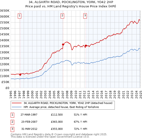 34, ALGARTH ROAD, POCKLINGTON, YORK, YO42 2HP: Price paid vs HM Land Registry's House Price Index