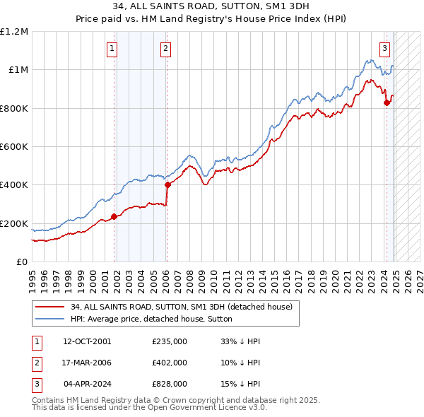 34, ALL SAINTS ROAD, SUTTON, SM1 3DH: Price paid vs HM Land Registry's House Price Index