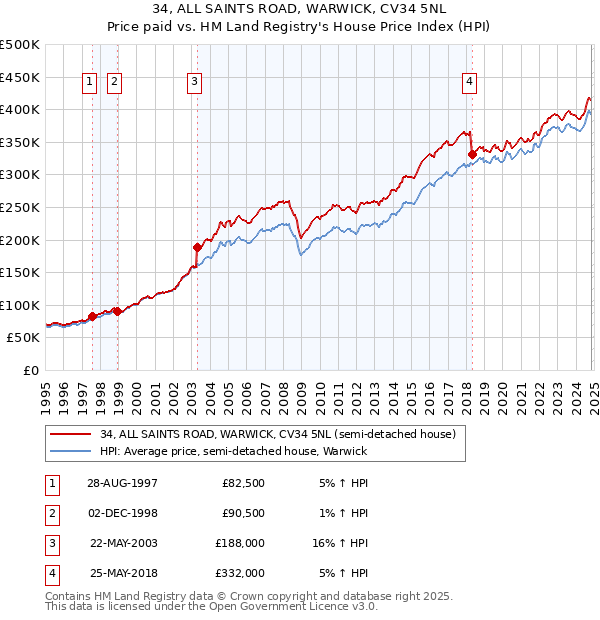 34, ALL SAINTS ROAD, WARWICK, CV34 5NL: Price paid vs HM Land Registry's House Price Index