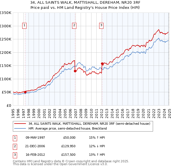 34, ALL SAINTS WALK, MATTISHALL, DEREHAM, NR20 3RF: Price paid vs HM Land Registry's House Price Index