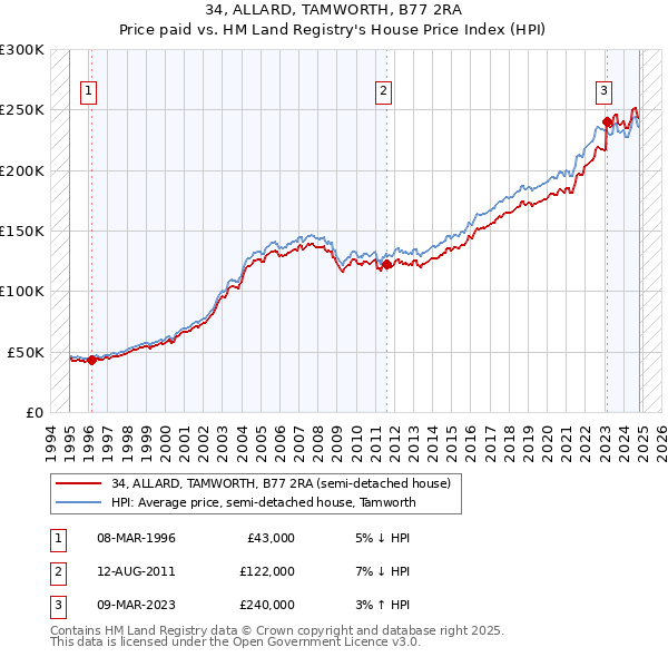 34, ALLARD, TAMWORTH, B77 2RA: Price paid vs HM Land Registry's House Price Index