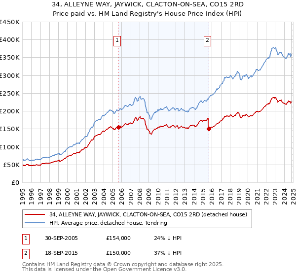 34, ALLEYNE WAY, JAYWICK, CLACTON-ON-SEA, CO15 2RD: Price paid vs HM Land Registry's House Price Index