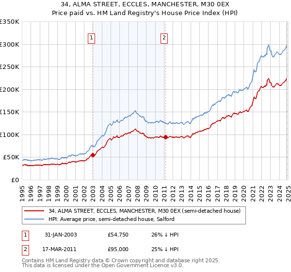 34, ALMA STREET, ECCLES, MANCHESTER, M30 0EX: Price paid vs HM Land Registry's House Price Index