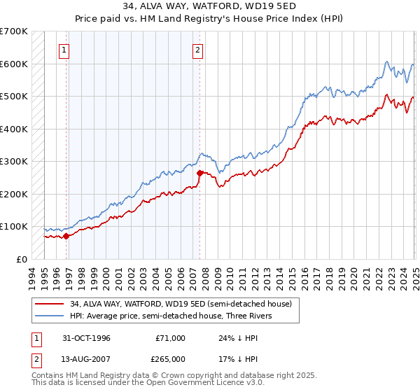 34, ALVA WAY, WATFORD, WD19 5ED: Price paid vs HM Land Registry's House Price Index