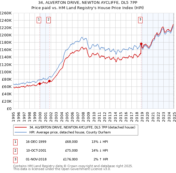 34, ALVERTON DRIVE, NEWTON AYCLIFFE, DL5 7PP: Price paid vs HM Land Registry's House Price Index