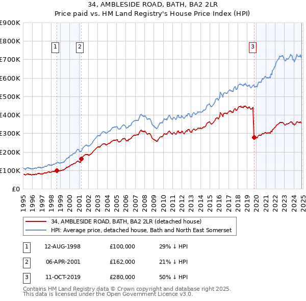 34, AMBLESIDE ROAD, BATH, BA2 2LR: Price paid vs HM Land Registry's House Price Index