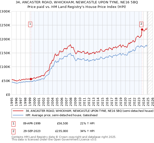 34, ANCASTER ROAD, WHICKHAM, NEWCASTLE UPON TYNE, NE16 5BQ: Price paid vs HM Land Registry's House Price Index