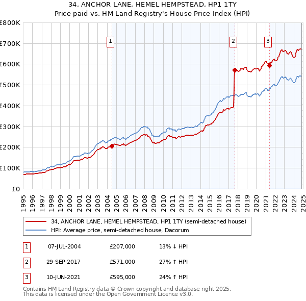 34, ANCHOR LANE, HEMEL HEMPSTEAD, HP1 1TY: Price paid vs HM Land Registry's House Price Index