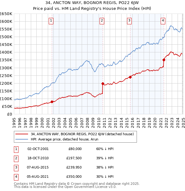 34, ANCTON WAY, BOGNOR REGIS, PO22 6JW: Price paid vs HM Land Registry's House Price Index