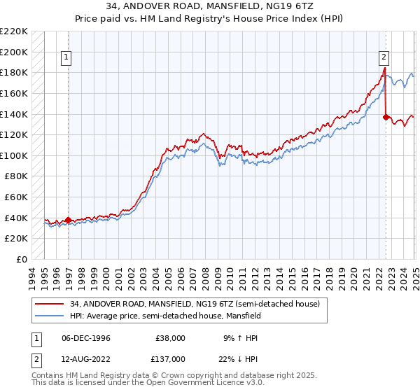 34, ANDOVER ROAD, MANSFIELD, NG19 6TZ: Price paid vs HM Land Registry's House Price Index