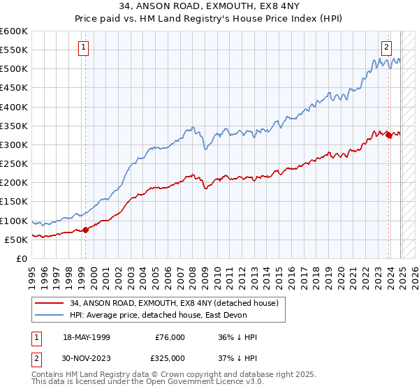 34, ANSON ROAD, EXMOUTH, EX8 4NY: Price paid vs HM Land Registry's House Price Index