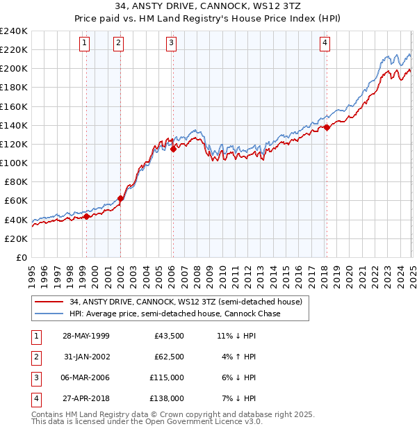 34, ANSTY DRIVE, CANNOCK, WS12 3TZ: Price paid vs HM Land Registry's House Price Index