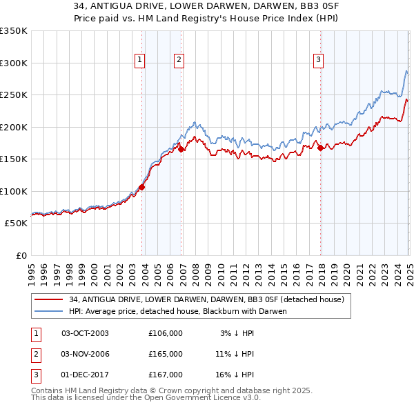 34, ANTIGUA DRIVE, LOWER DARWEN, DARWEN, BB3 0SF: Price paid vs HM Land Registry's House Price Index