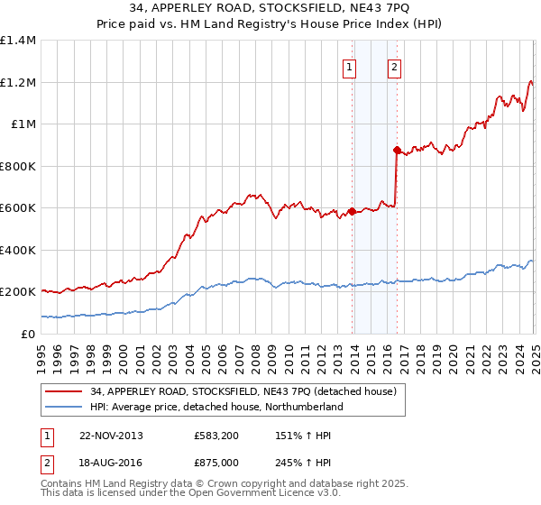 34, APPERLEY ROAD, STOCKSFIELD, NE43 7PQ: Price paid vs HM Land Registry's House Price Index