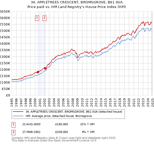 34, APPLETREES CRESCENT, BROMSGROVE, B61 0UA: Price paid vs HM Land Registry's House Price Index