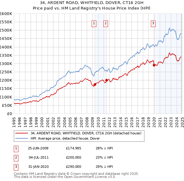 34, ARDENT ROAD, WHITFIELD, DOVER, CT16 2GH: Price paid vs HM Land Registry's House Price Index