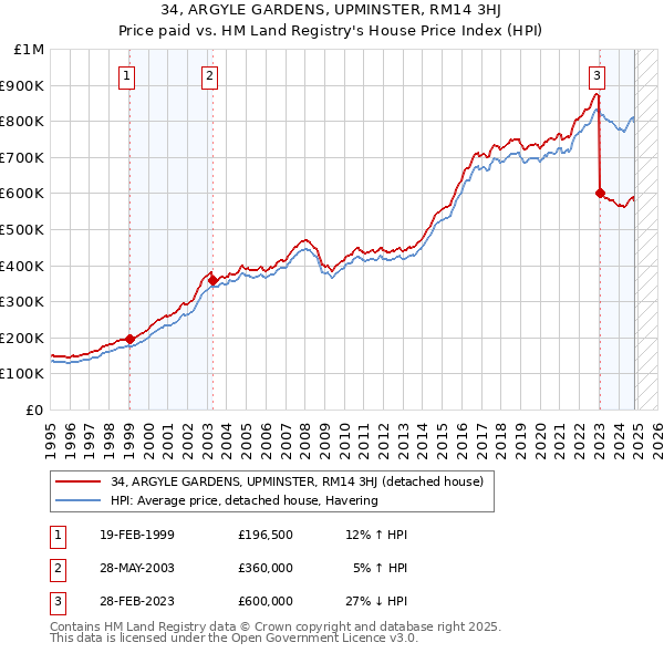 34, ARGYLE GARDENS, UPMINSTER, RM14 3HJ: Price paid vs HM Land Registry's House Price Index