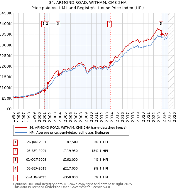 34, ARMOND ROAD, WITHAM, CM8 2HA: Price paid vs HM Land Registry's House Price Index