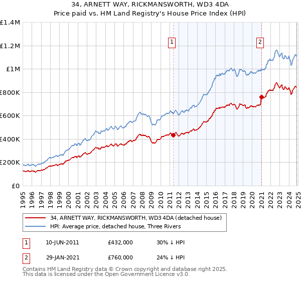 34, ARNETT WAY, RICKMANSWORTH, WD3 4DA: Price paid vs HM Land Registry's House Price Index