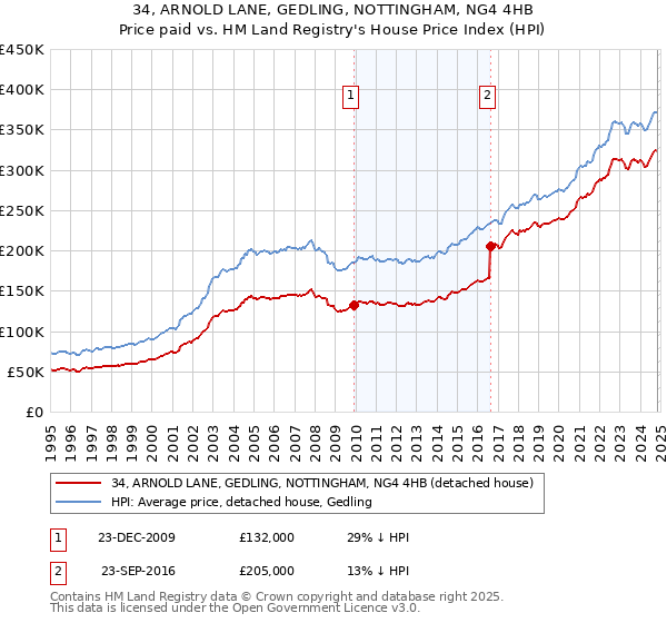 34, ARNOLD LANE, GEDLING, NOTTINGHAM, NG4 4HB: Price paid vs HM Land Registry's House Price Index