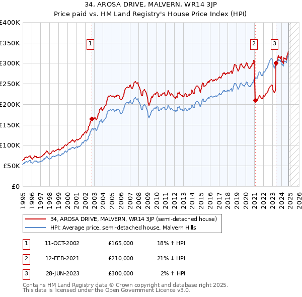 34, AROSA DRIVE, MALVERN, WR14 3JP: Price paid vs HM Land Registry's House Price Index