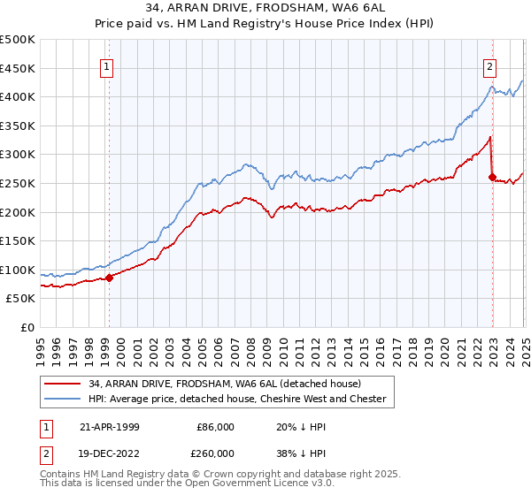 34, ARRAN DRIVE, FRODSHAM, WA6 6AL: Price paid vs HM Land Registry's House Price Index