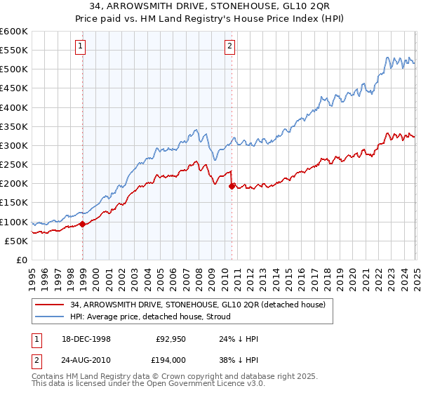 34, ARROWSMITH DRIVE, STONEHOUSE, GL10 2QR: Price paid vs HM Land Registry's House Price Index