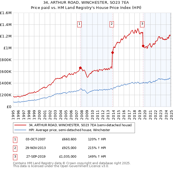 34, ARTHUR ROAD, WINCHESTER, SO23 7EA: Price paid vs HM Land Registry's House Price Index