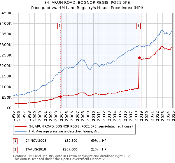 34, ARUN ROAD, BOGNOR REGIS, PO21 5PE: Price paid vs HM Land Registry's House Price Index