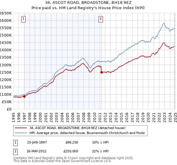 34, ASCOT ROAD, BROADSTONE, BH18 9EZ: Price paid vs HM Land Registry's House Price Index