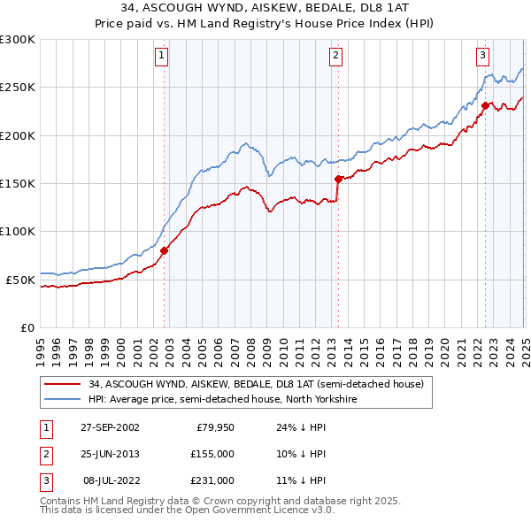 34, ASCOUGH WYND, AISKEW, BEDALE, DL8 1AT: Price paid vs HM Land Registry's House Price Index