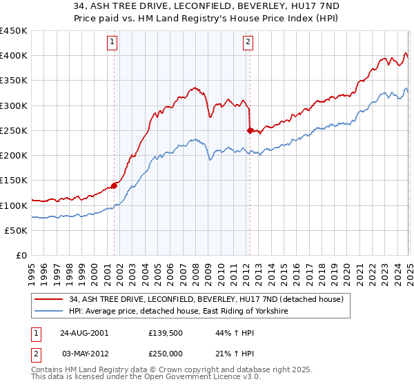 34, ASH TREE DRIVE, LECONFIELD, BEVERLEY, HU17 7ND: Price paid vs HM Land Registry's House Price Index