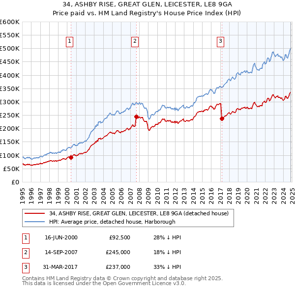 34, ASHBY RISE, GREAT GLEN, LEICESTER, LE8 9GA: Price paid vs HM Land Registry's House Price Index