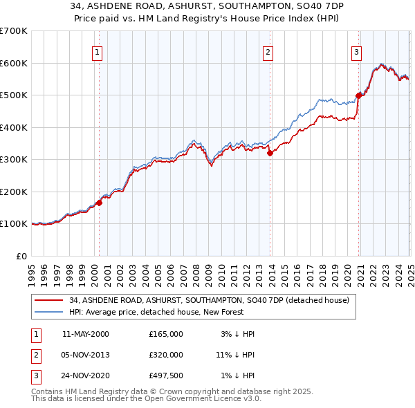 34, ASHDENE ROAD, ASHURST, SOUTHAMPTON, SO40 7DP: Price paid vs HM Land Registry's House Price Index