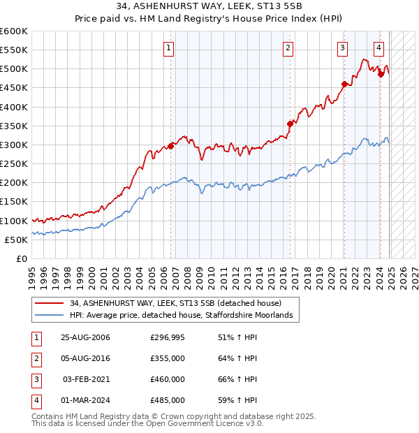 34, ASHENHURST WAY, LEEK, ST13 5SB: Price paid vs HM Land Registry's House Price Index