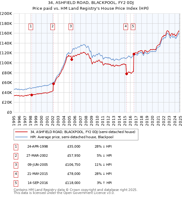 34, ASHFIELD ROAD, BLACKPOOL, FY2 0DJ: Price paid vs HM Land Registry's House Price Index