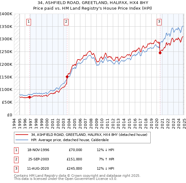 34, ASHFIELD ROAD, GREETLAND, HALIFAX, HX4 8HY: Price paid vs HM Land Registry's House Price Index