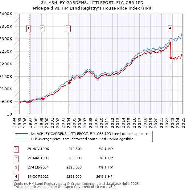 34, ASHLEY GARDENS, LITTLEPORT, ELY, CB6 1PD: Price paid vs HM Land Registry's House Price Index