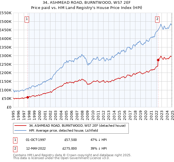 34, ASHMEAD ROAD, BURNTWOOD, WS7 2EF: Price paid vs HM Land Registry's House Price Index