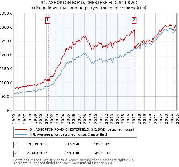 34, ASHOPTON ROAD, CHESTERFIELD, S41 8WD: Price paid vs HM Land Registry's House Price Index