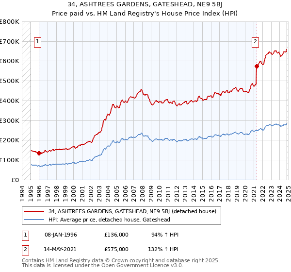 34, ASHTREES GARDENS, GATESHEAD, NE9 5BJ: Price paid vs HM Land Registry's House Price Index