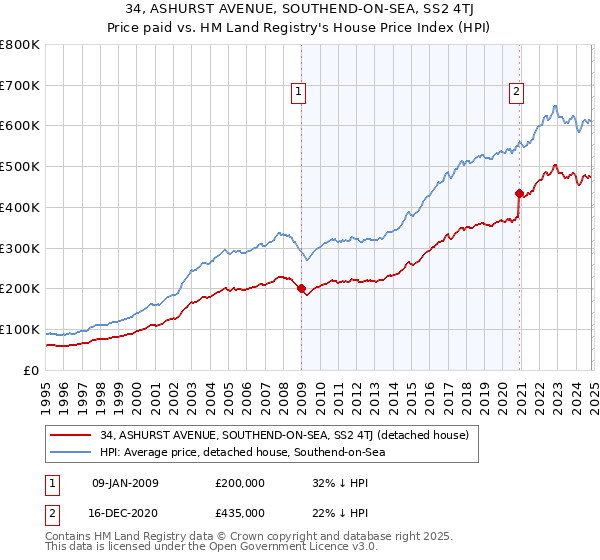 34, ASHURST AVENUE, SOUTHEND-ON-SEA, SS2 4TJ: Price paid vs HM Land Registry's House Price Index