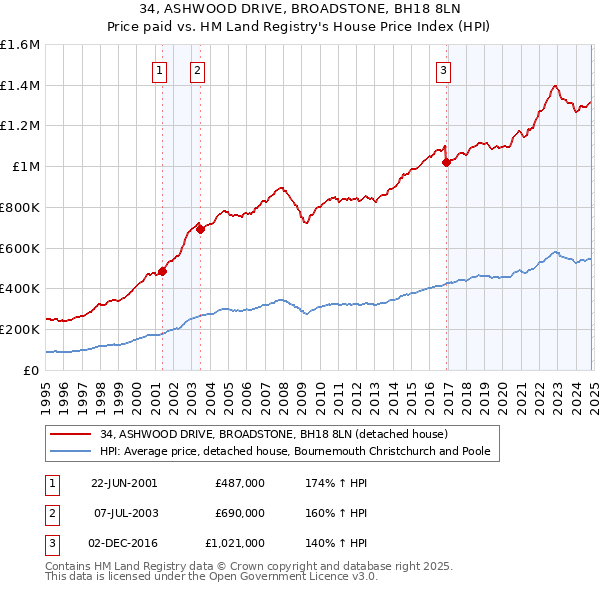 34, ASHWOOD DRIVE, BROADSTONE, BH18 8LN: Price paid vs HM Land Registry's House Price Index