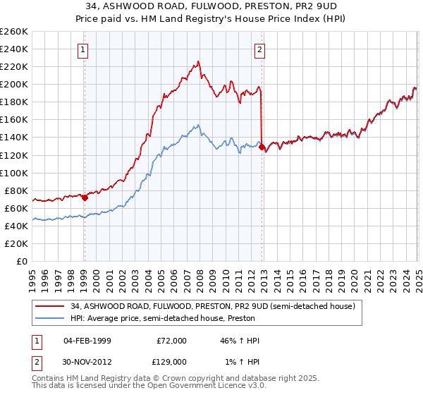 34, ASHWOOD ROAD, FULWOOD, PRESTON, PR2 9UD: Price paid vs HM Land Registry's House Price Index