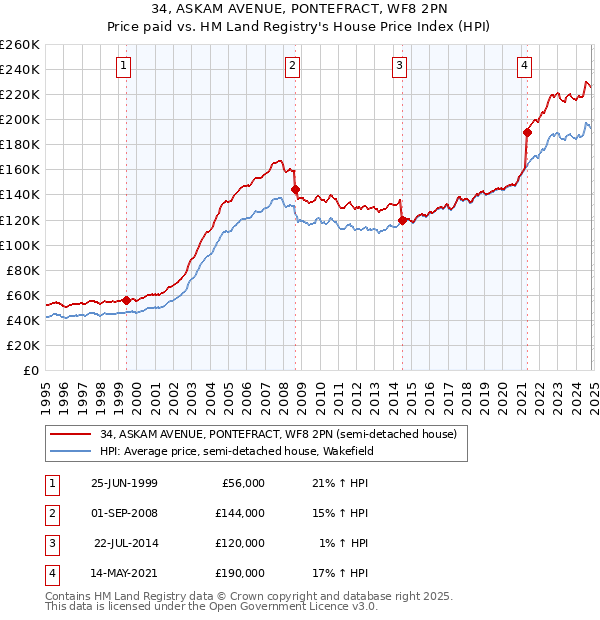 34, ASKAM AVENUE, PONTEFRACT, WF8 2PN: Price paid vs HM Land Registry's House Price Index